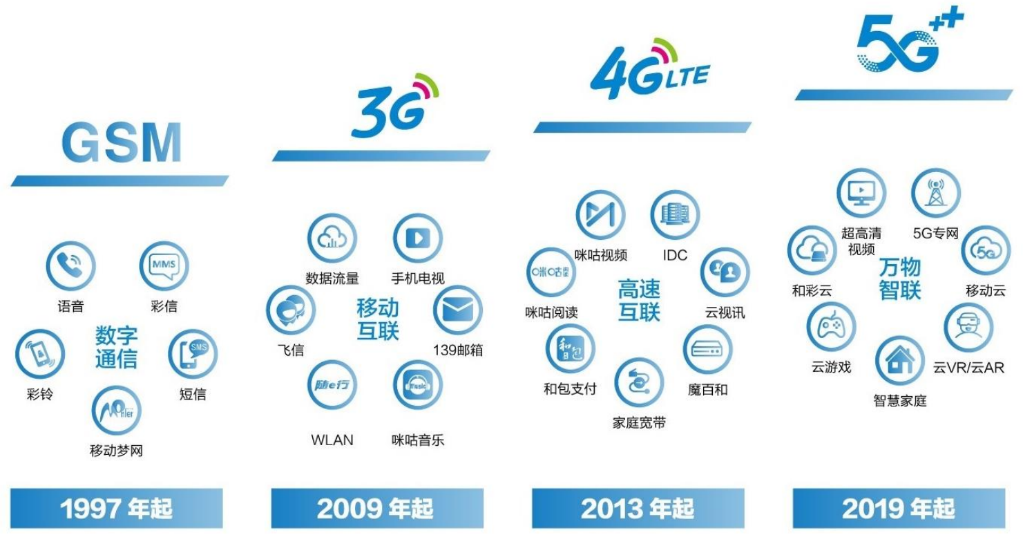 從飛信到咪咕，再到數智化新藍海 中國移動的轉型之路與5G時代布局